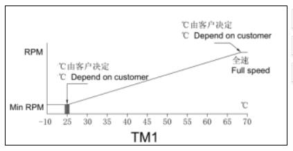 溫控調(diào)速散熱風(fēng)扇，溫控的三種方案