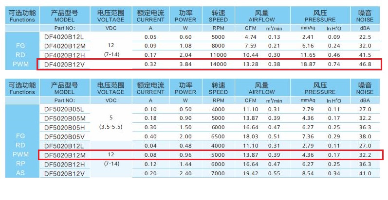 低噪音散熱風扇怎么選？